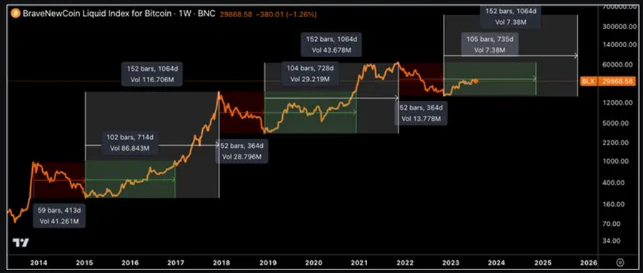 Bitcoin price action is beginning to mirror BTC s 2015 2017 pre