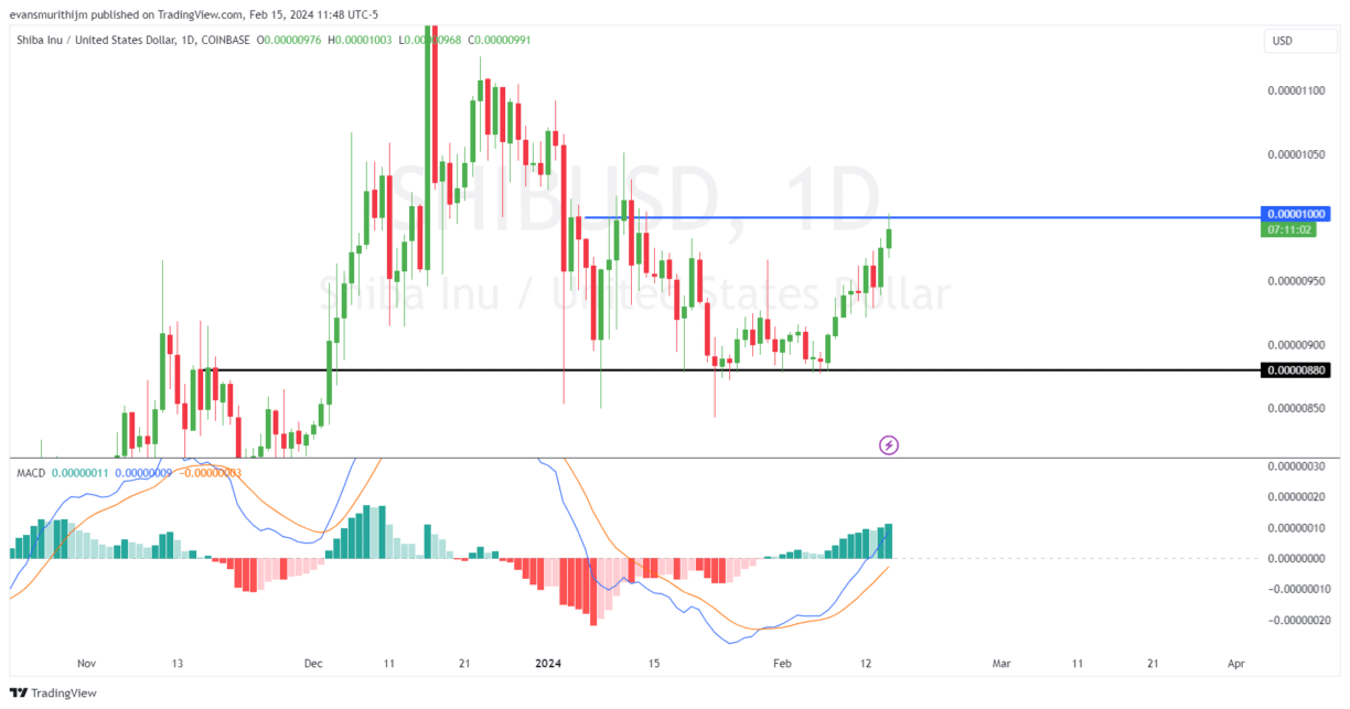 Perkiraan Koin Shiba Inu: SHIB Melewati $0.0000099; Akankah Bulls Mencapai $0.0001?