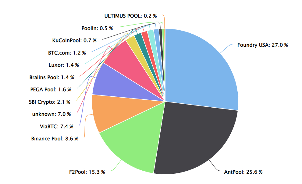 A graph showing Bitcoin mining pool distribution over the past three days, calculated by blocks.