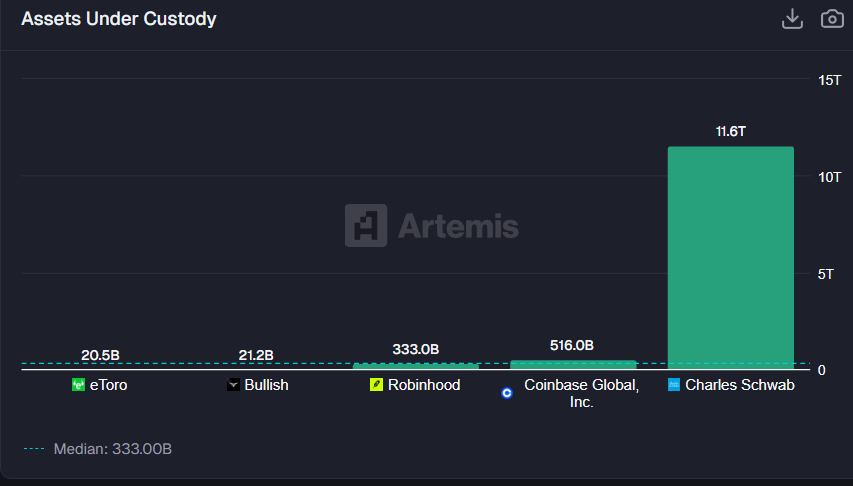 Объем клиентских активов на хранении — данные по Coinbase. 