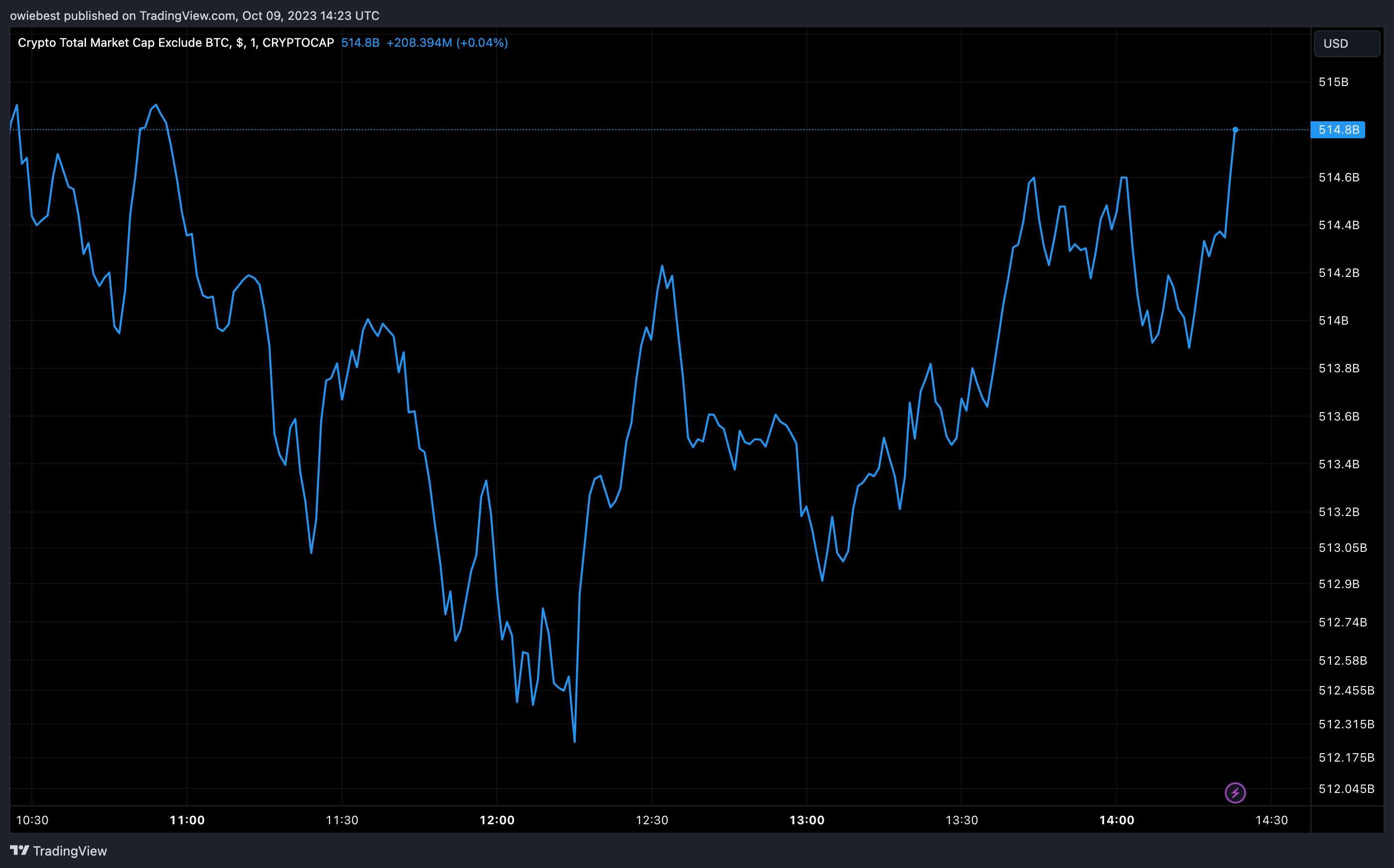 TradingView Chart