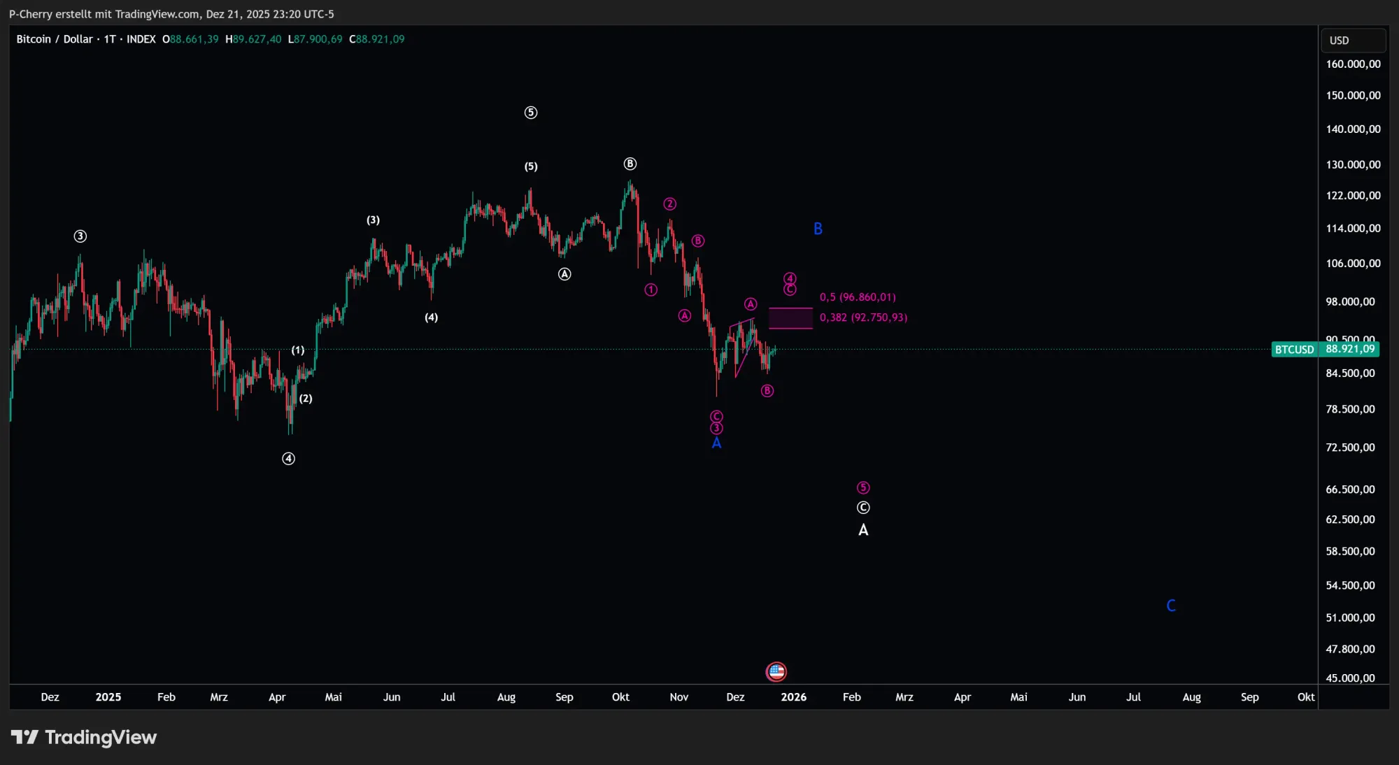 Bitcoin, Elliott Wellen, Tageschart, Quelle: Tradingview