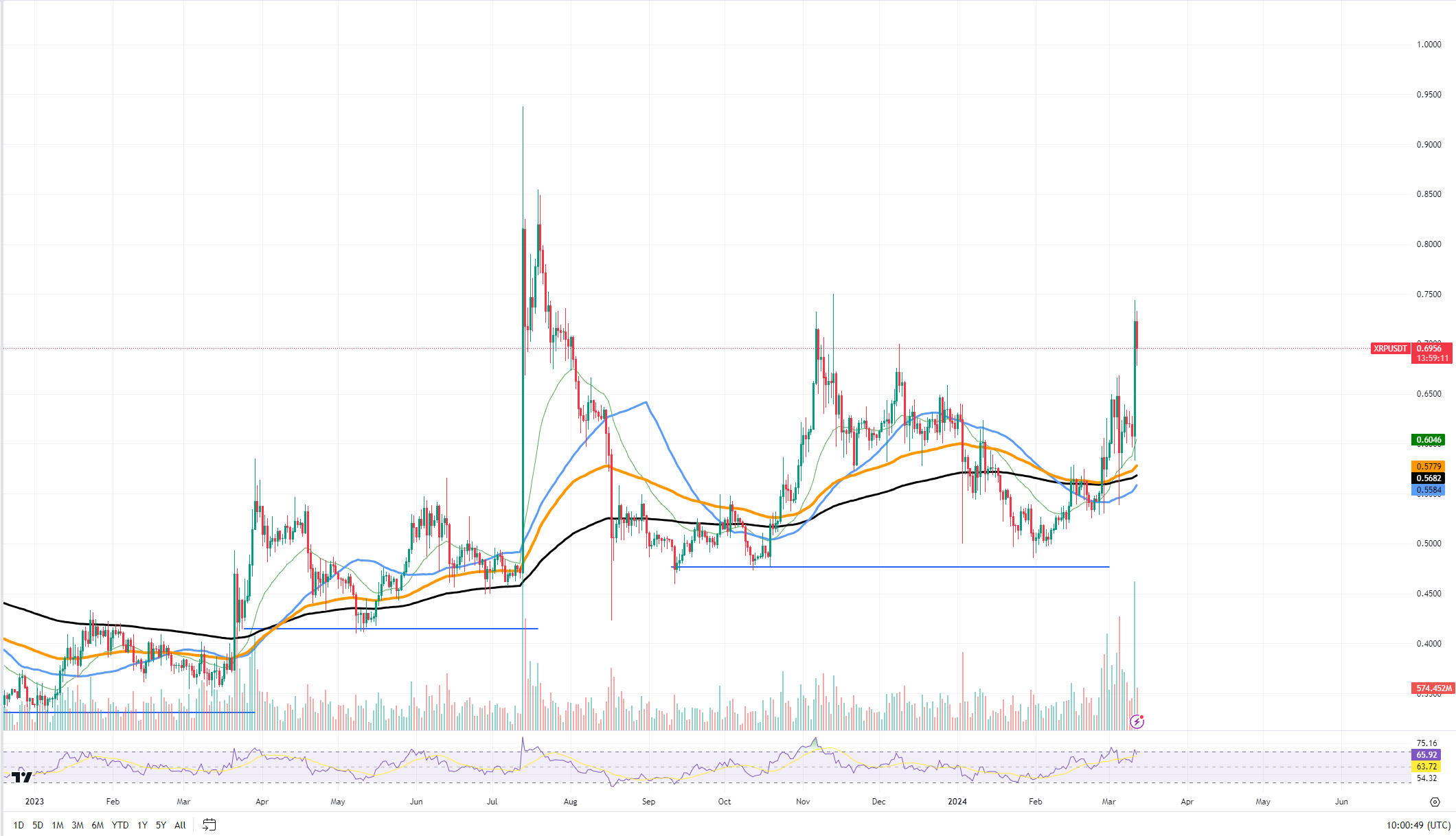 Is XRP Golden Cross Imminent?