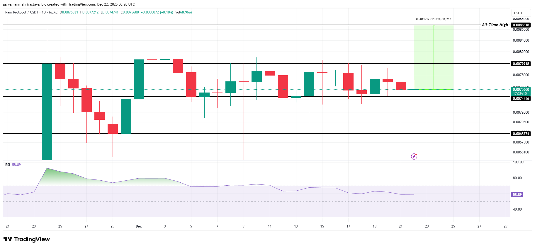 RAIN Price Analysis. 