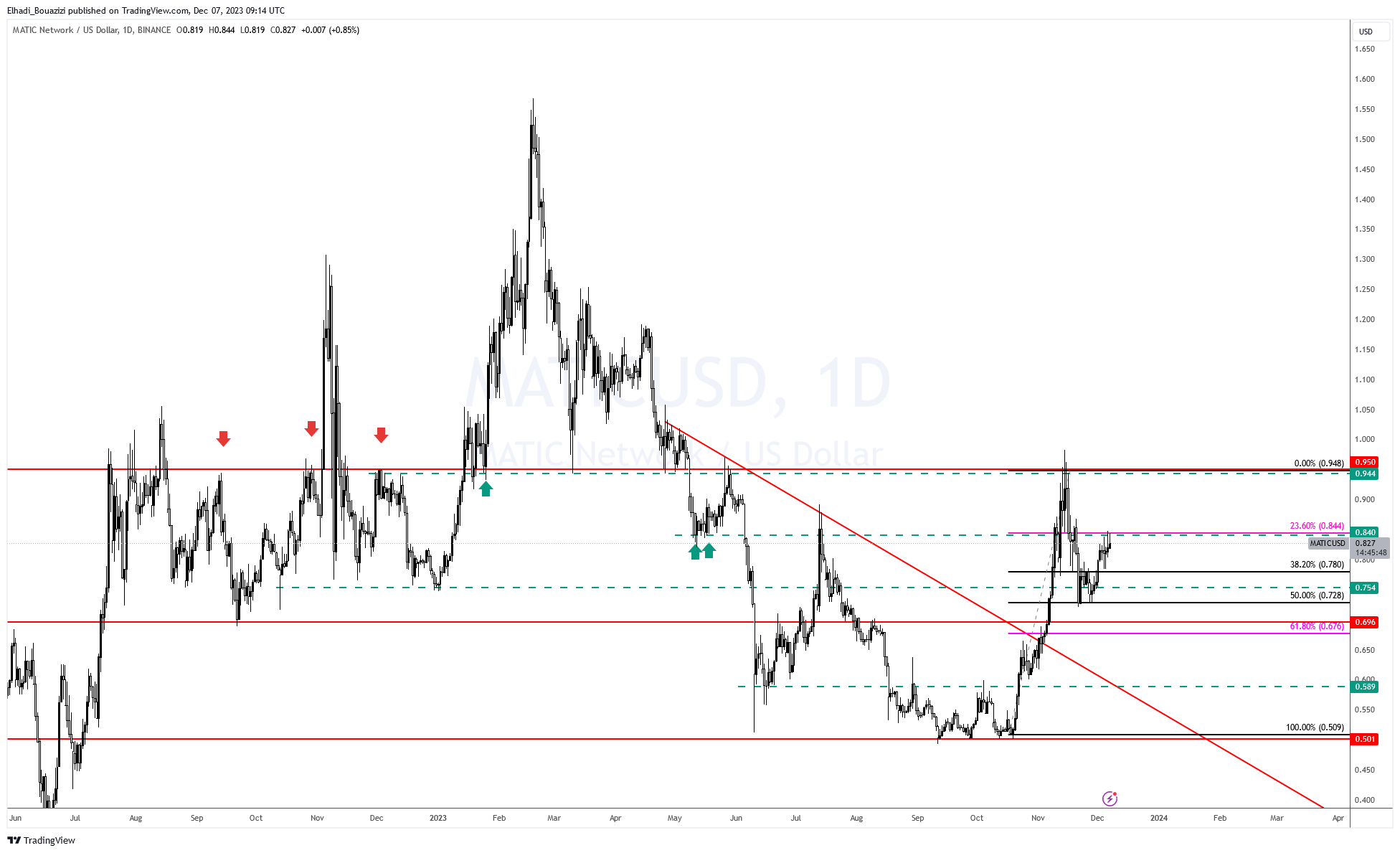 الرسم البياني لسعر عملة بوليجون MATIC