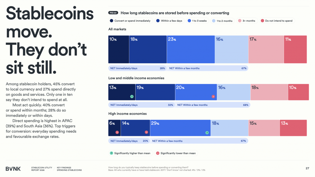 Рынок стейблкоинов превысил $300 млрд: пользователи экономят до 40% на международных переводах