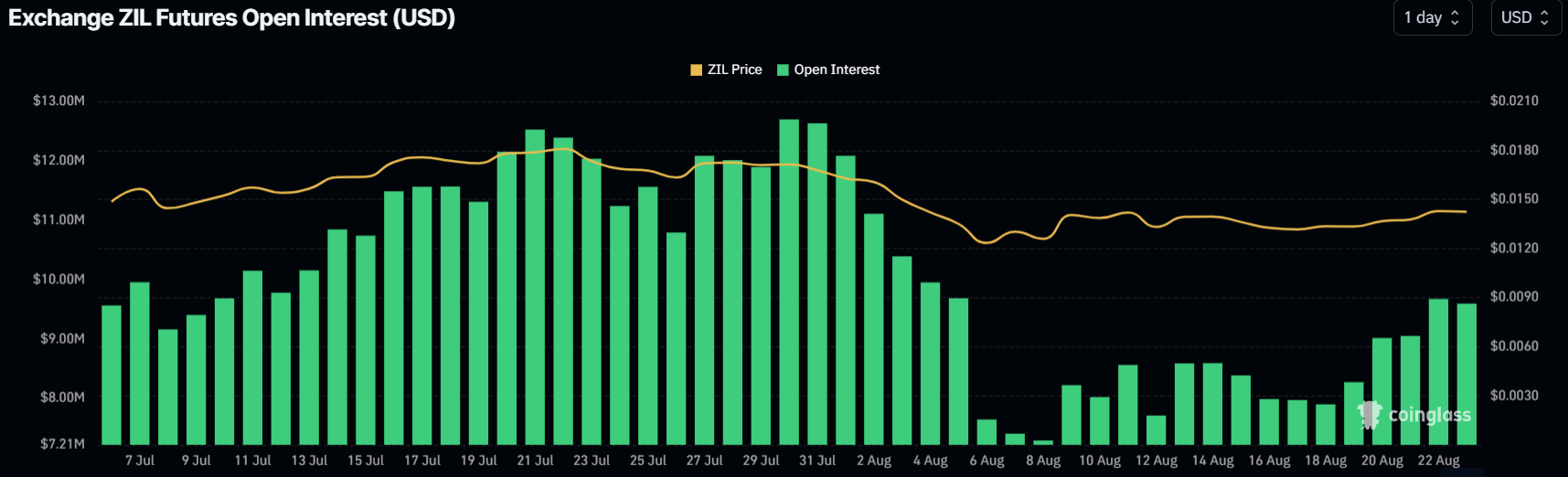 ZIL Open Interest chart