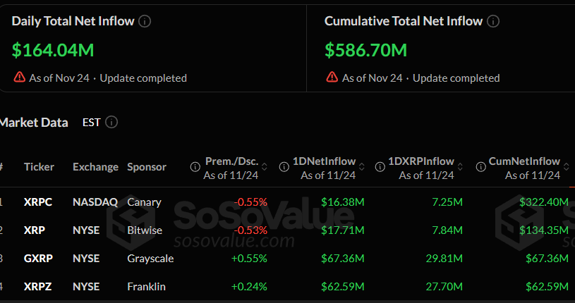 Entradas en ETF Spot de de XRP. Fuente: SoSoValue
