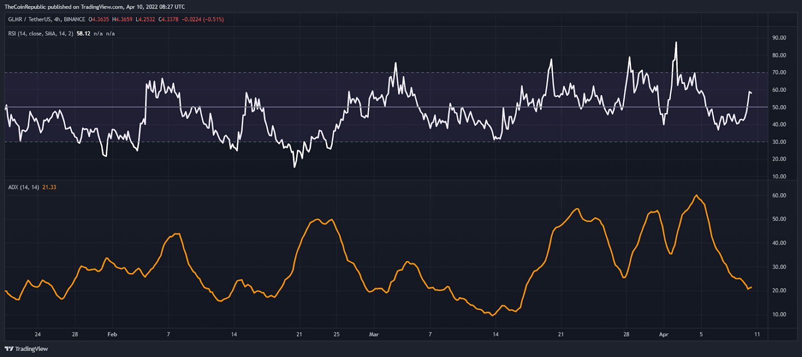 Moonbeam price analysis is this the right time to hold the GLMR Coin