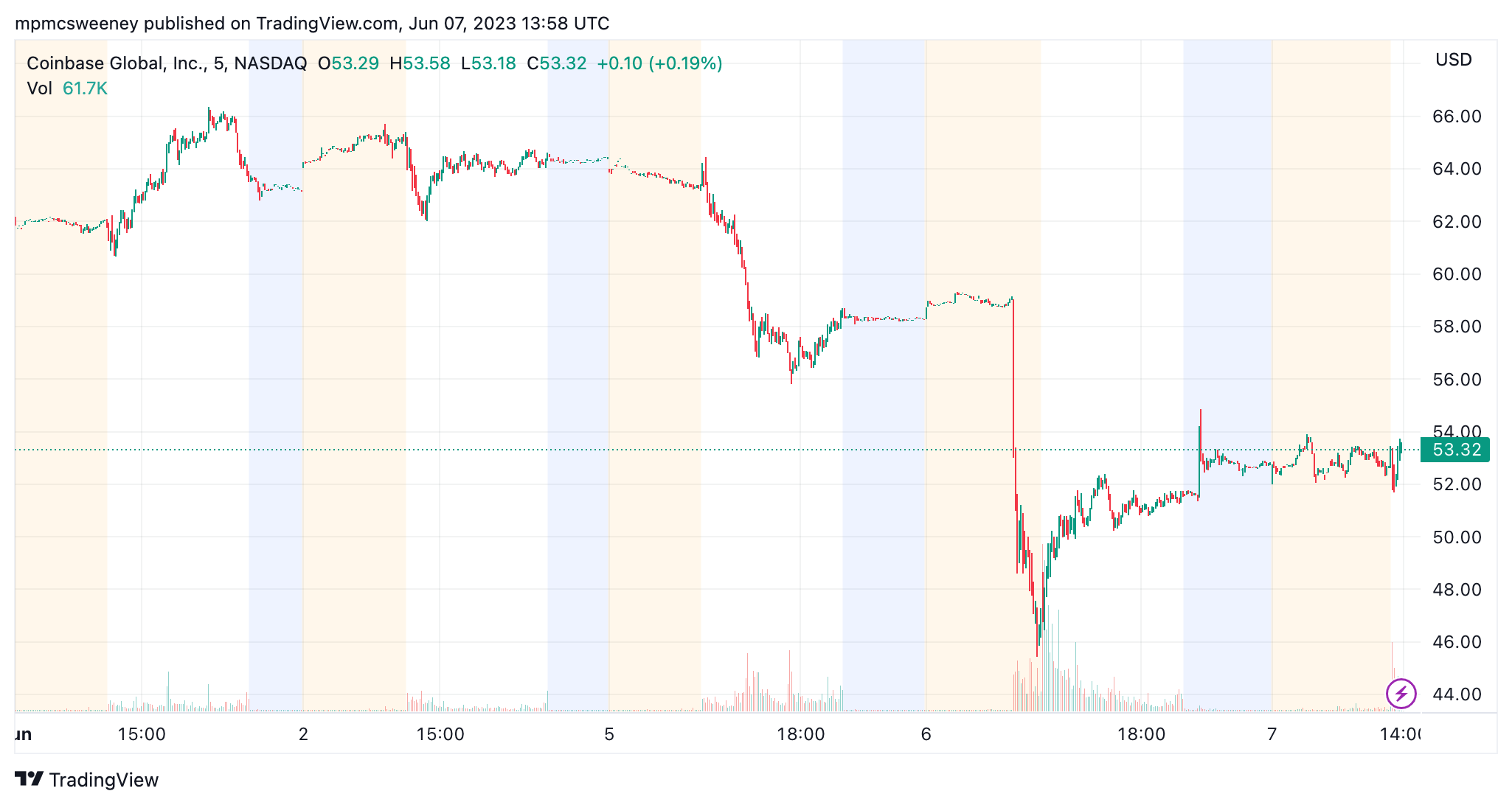 Акции Coinbase открылись в плюсе после подачи иска SEC