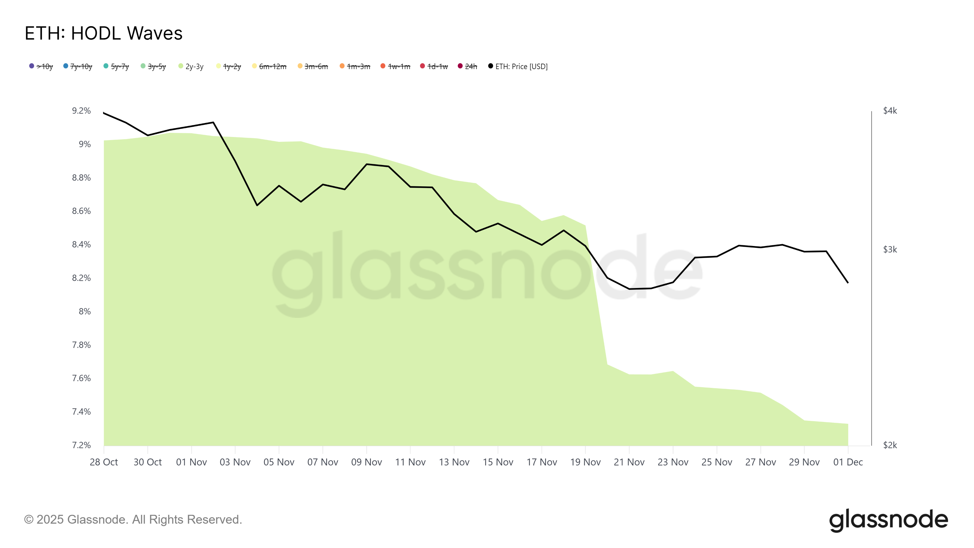 Ondas HODL de Ethereum