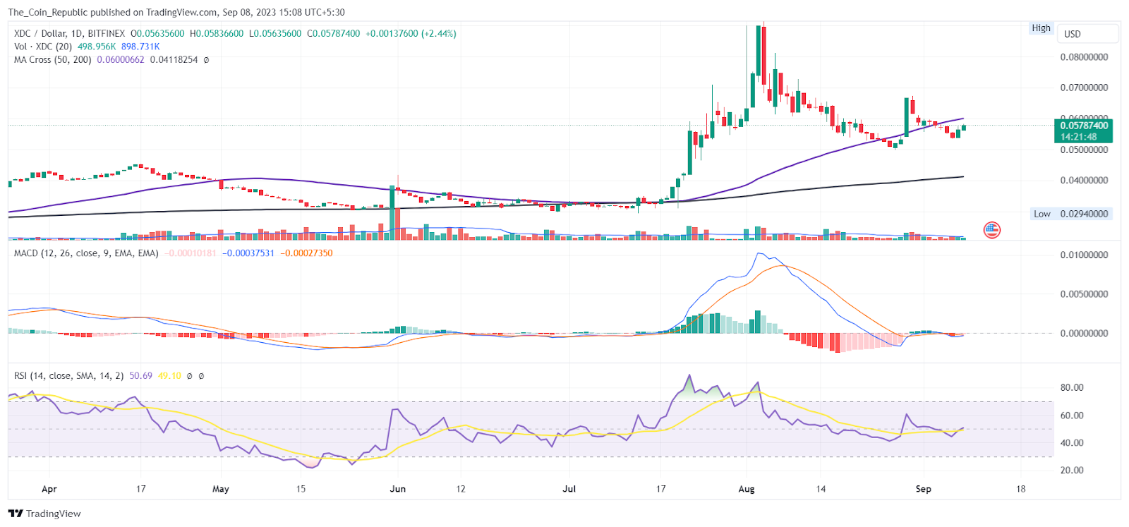 XDC Network Price Analysis: Can XDC Break Above The Channel?