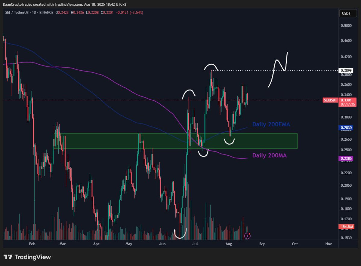 سعر SEI على الرسم البياني اليومي. المصدر: دان كريبتو