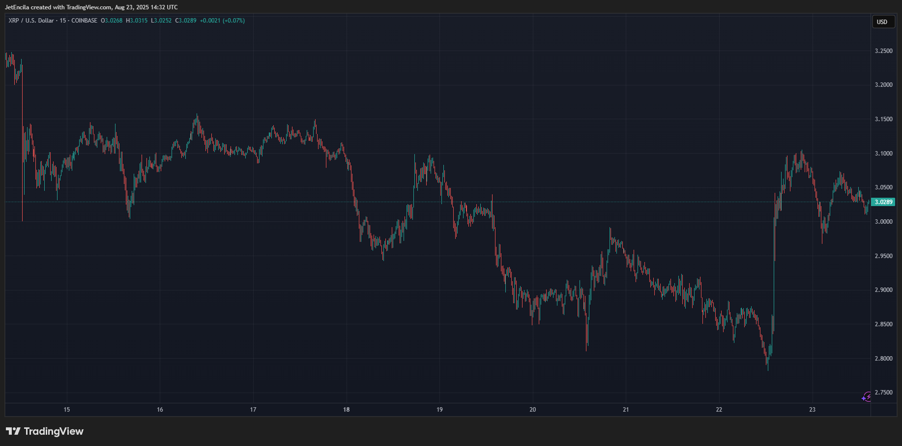 Coinbase: Xrpusd chart images by Jetencila
