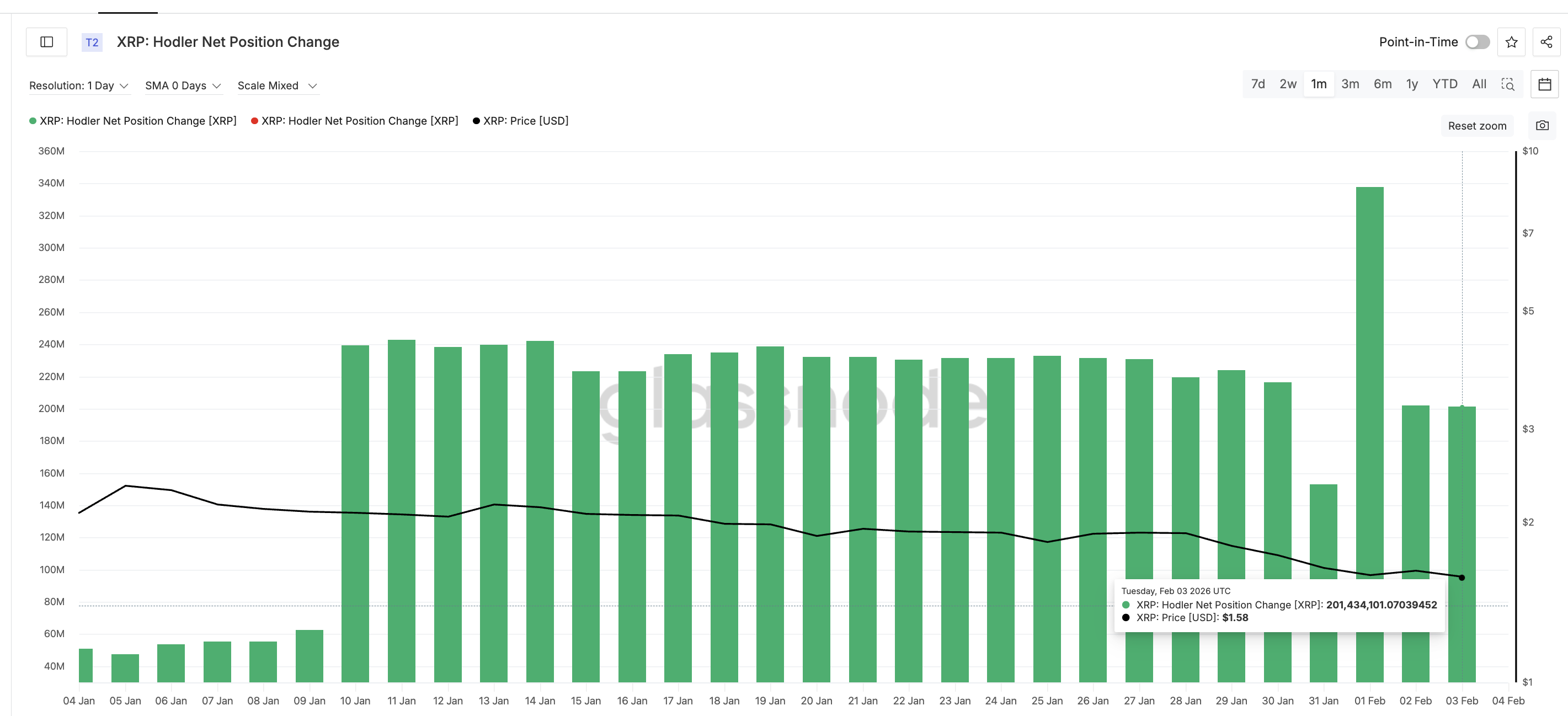Ходлеры продолжают накапливать