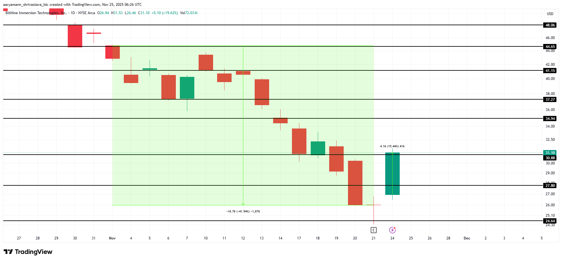 BMNR Price Analysis.