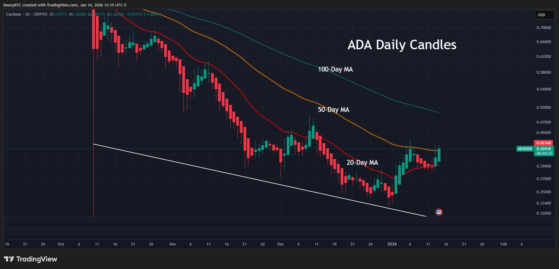 Cardano Analysis/Deezy