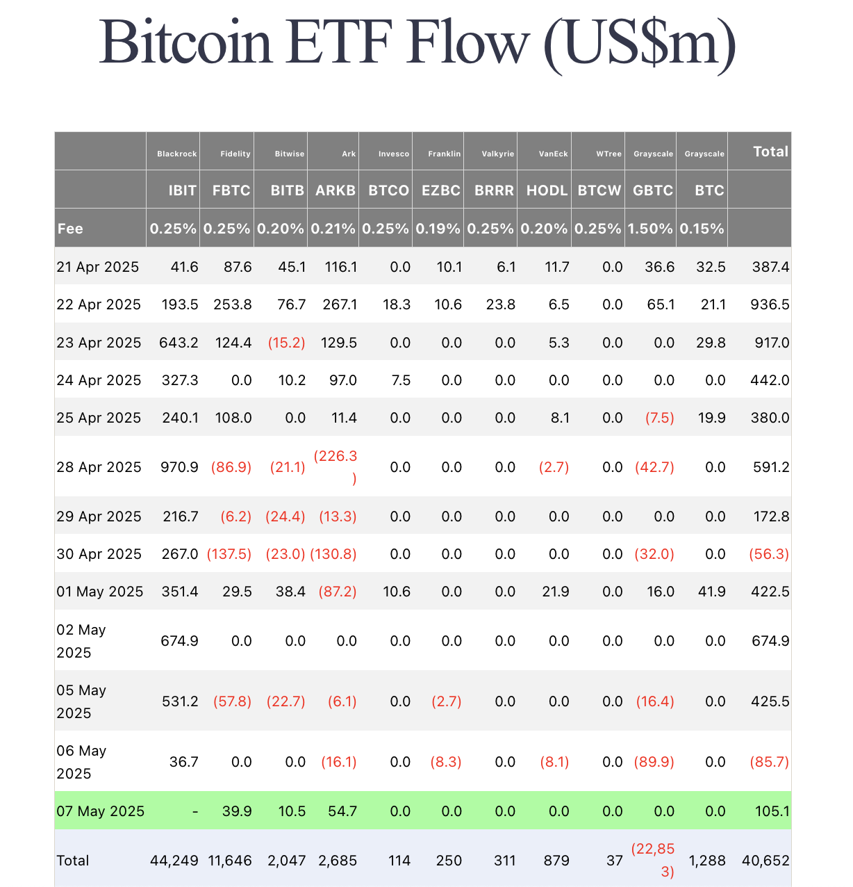 Flujos de ETFs de Bitcoin, 7 de mayo de 2025 | Fuente: Farside