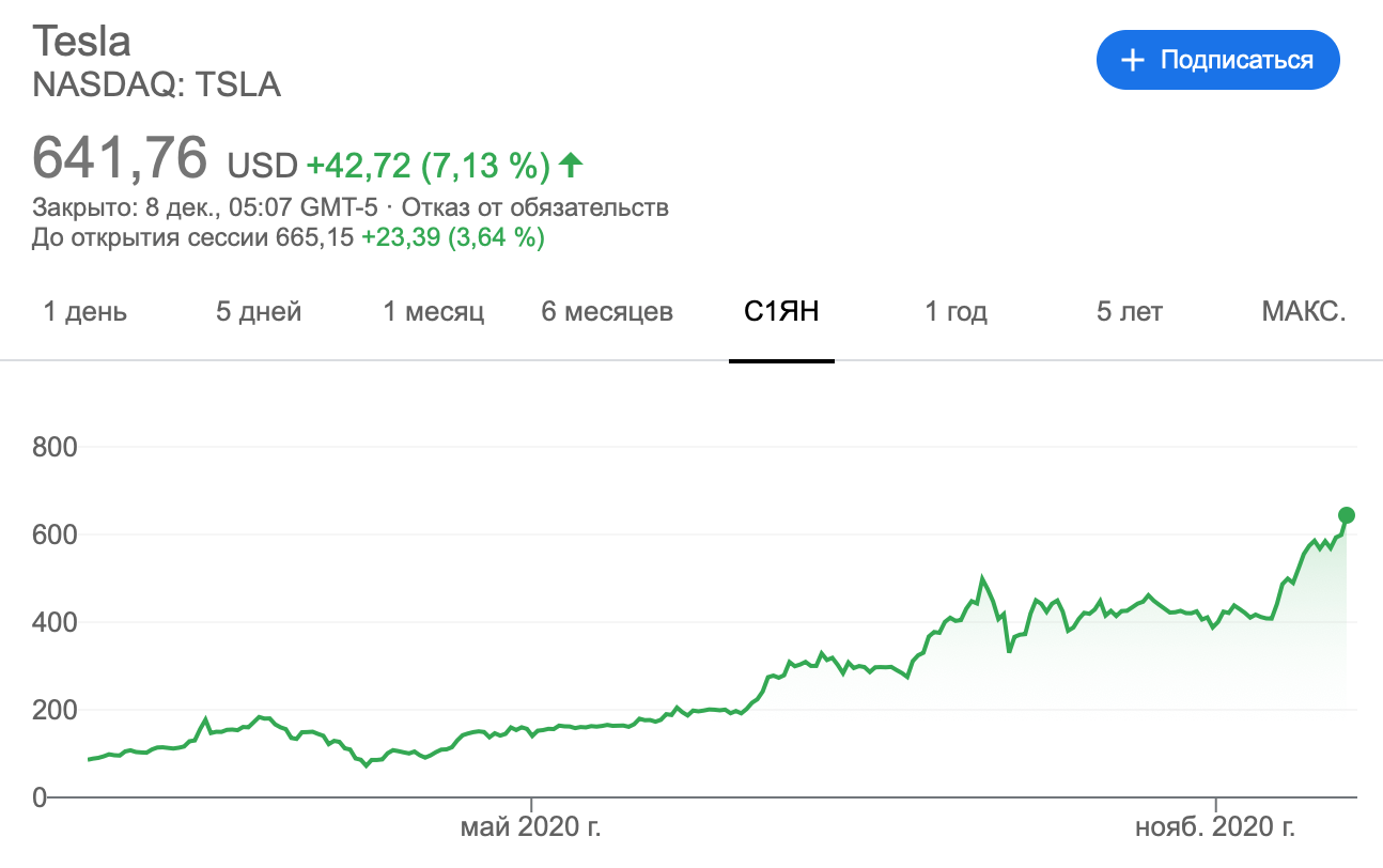 Брокеры акций сша. График акций Тесла за 2020. Акции Тесла график за год 2020. Рост акций Тесла 2020. Акции Тесла график за 10 лет в долларах.