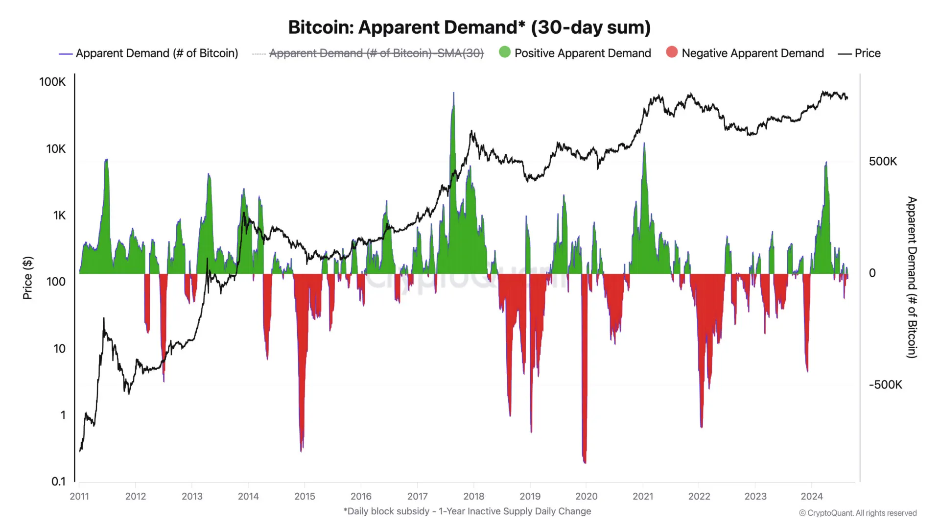 Bitcoin Nachfrage bricht ein und nähert sich dem negativen Bereich