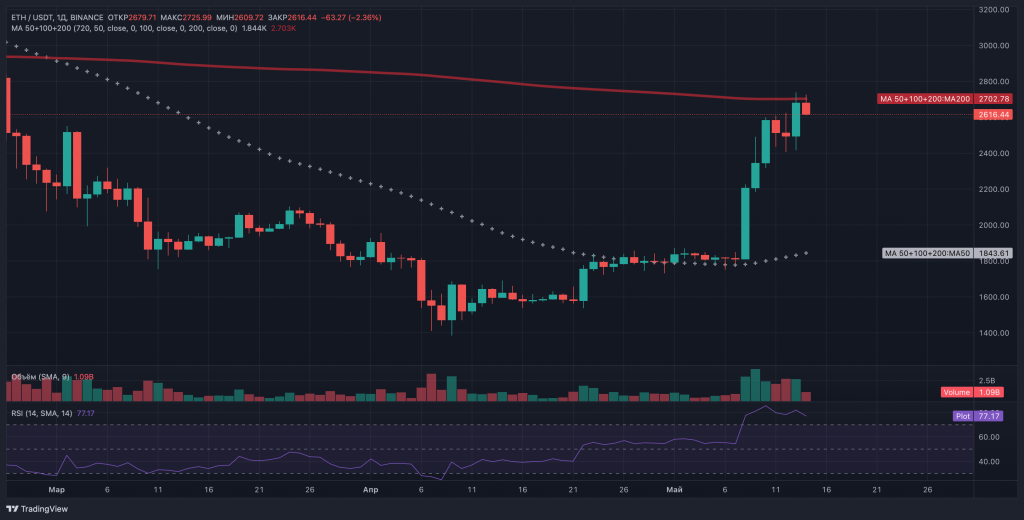Ethereum закрепляется выше $2 600: трейдеры готовятся к сезону альткоинов