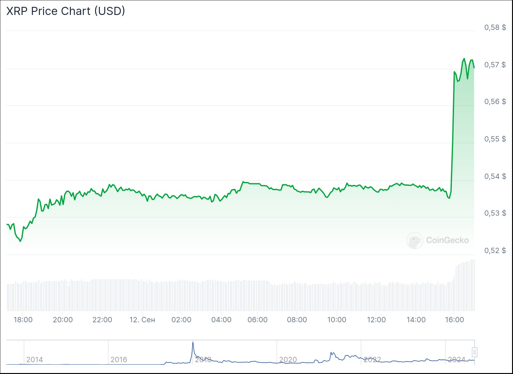 chart