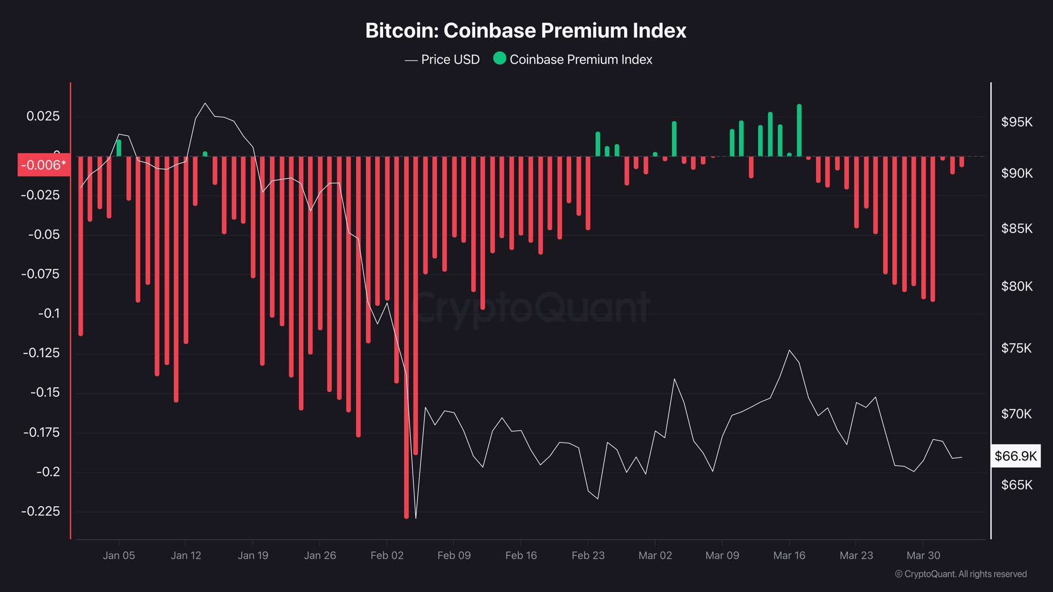 Биткоин: обзор за 5 апреля &mdash; цена замерла у $67 000, а киты вышли из игры