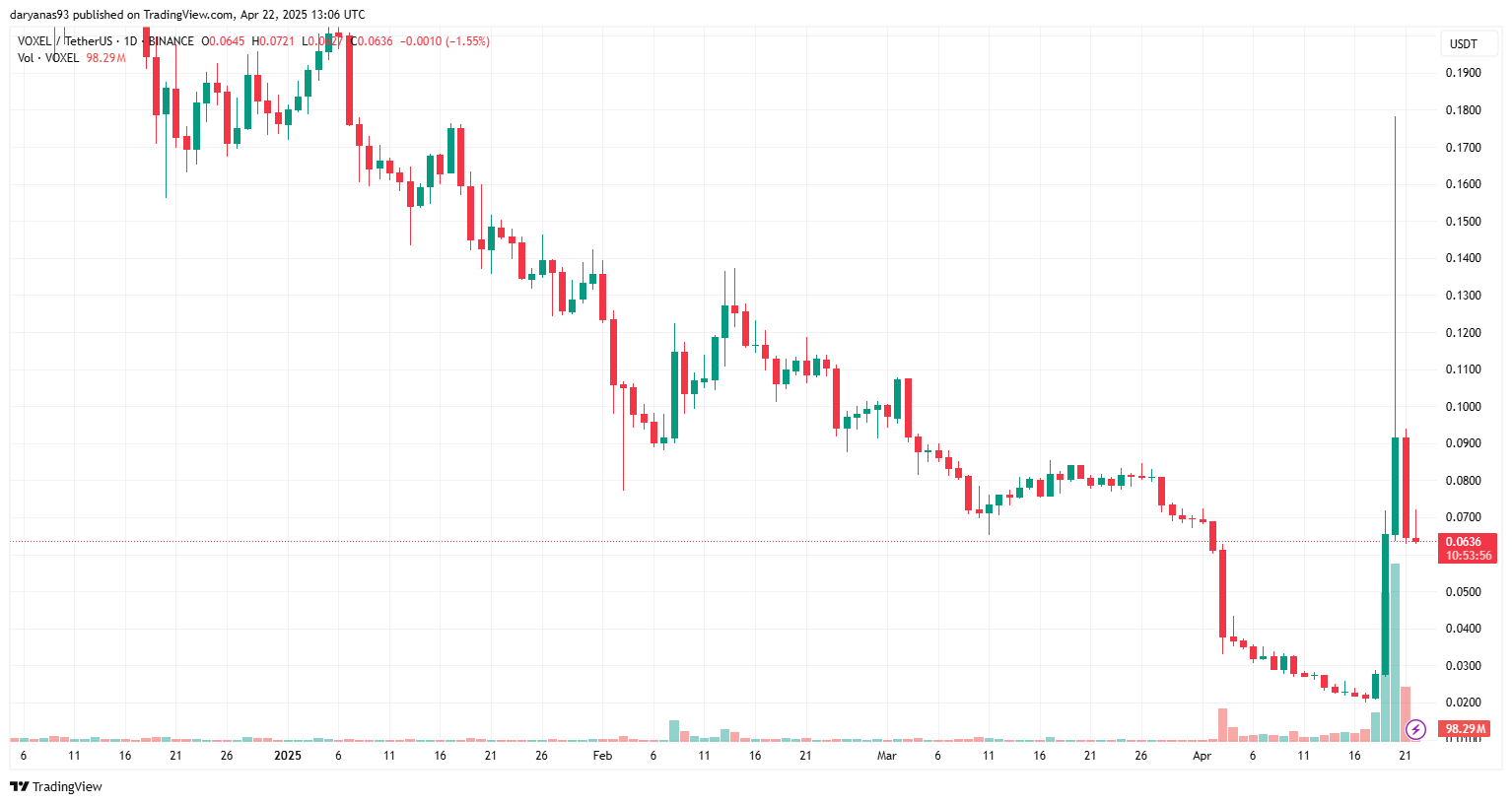 Bitget Scramble to compensate traders after voxel futures glitch sparks