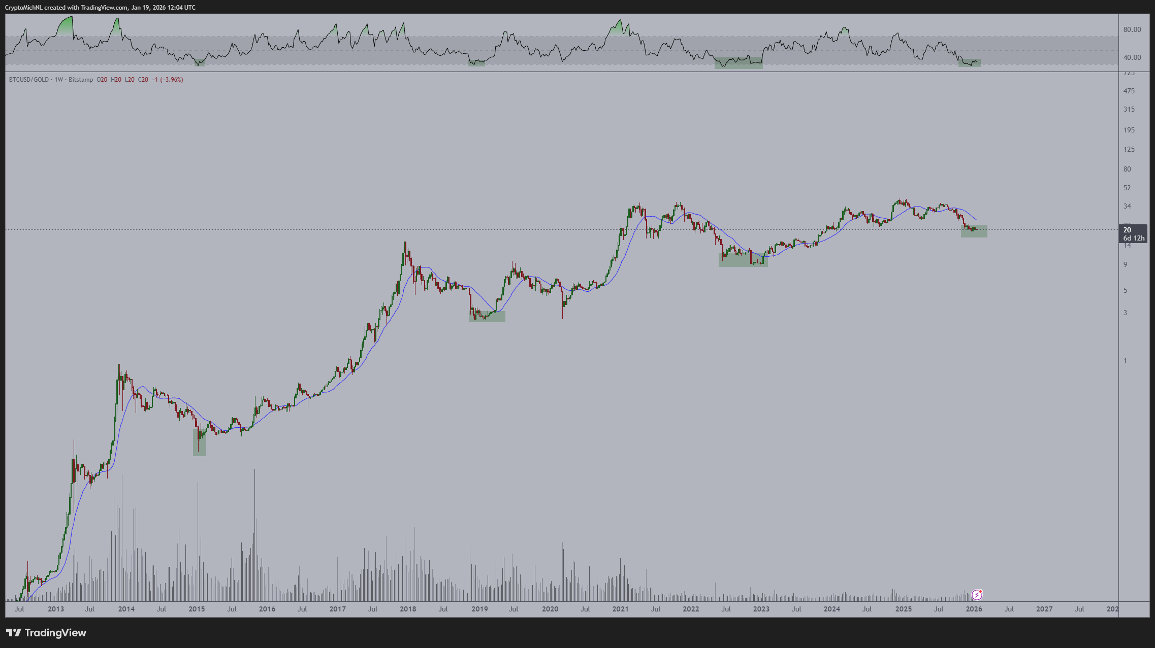 Bitcoin RSI Against Gold Drops to 30 Michael van de Poppe Bitcoin RSI Against Gold Drops to 30 Michael van de Poppe