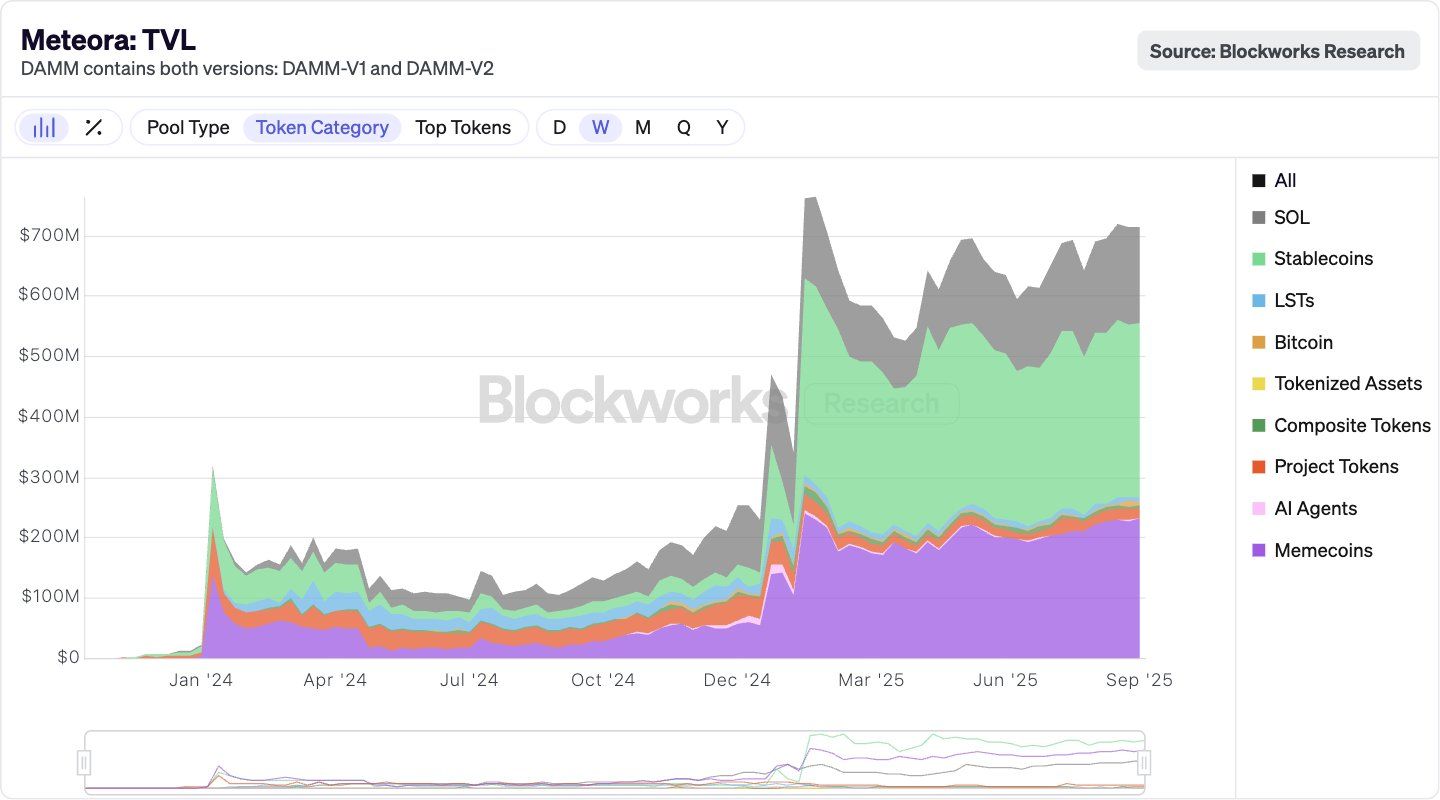 Meteora TVL. Source: Blockworks