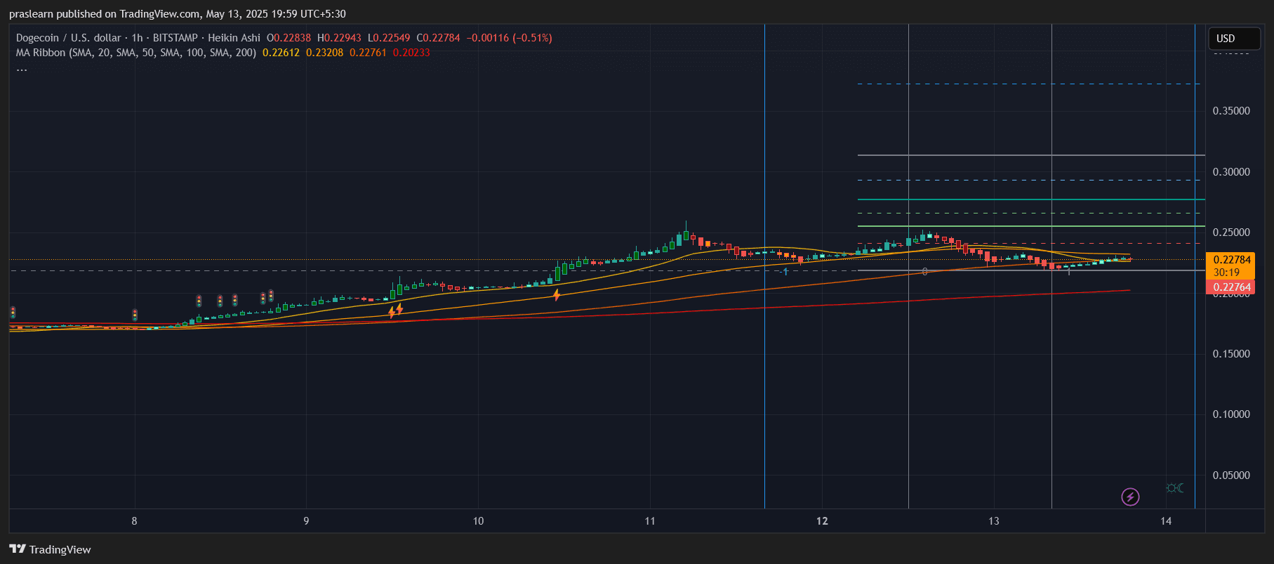 Dogecoin Price Prediction
