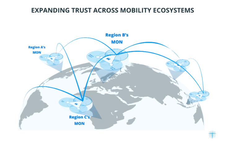 Diagram showing Mobility Orchestration Network connecting information across several areas