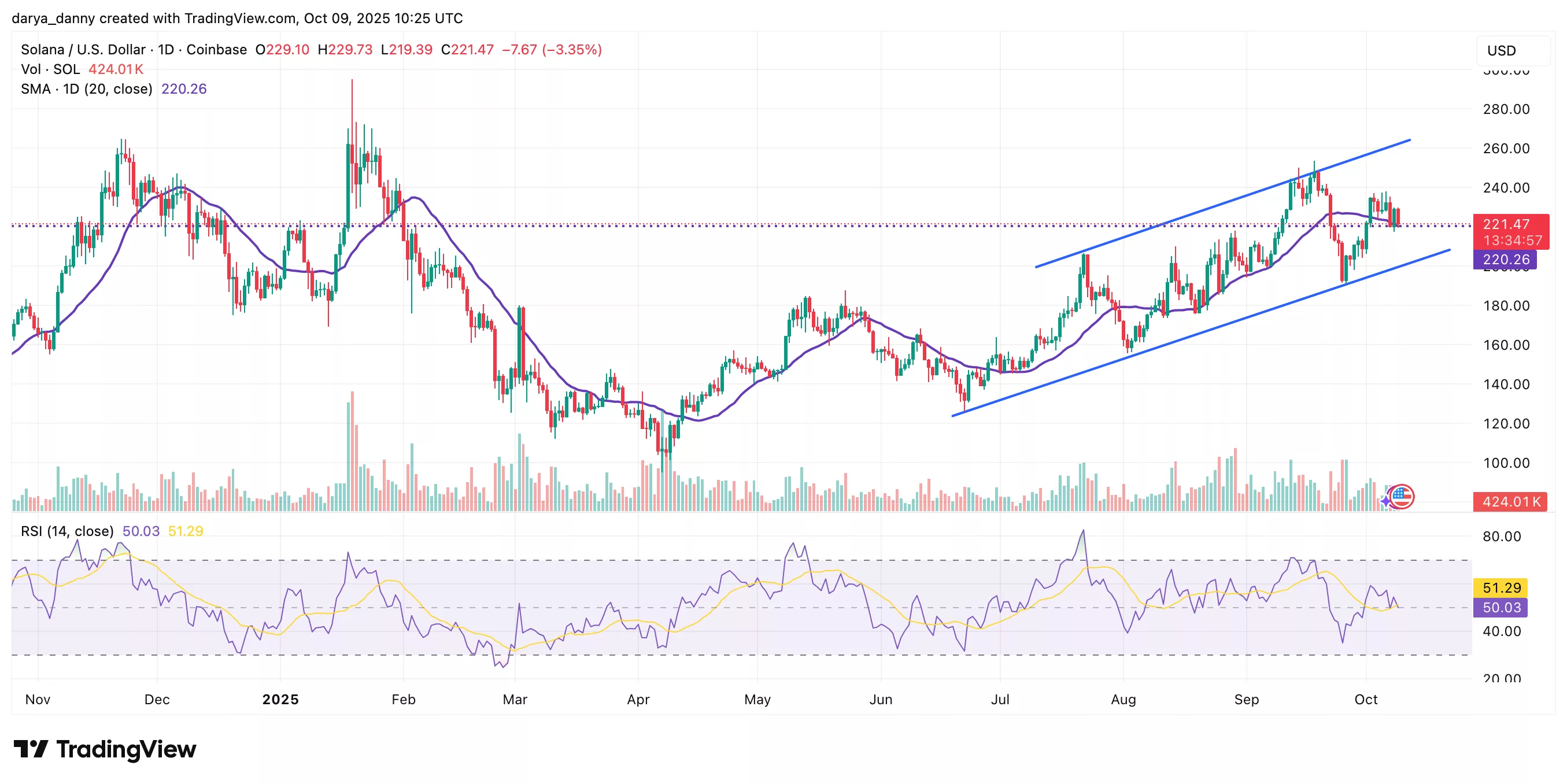 Solana price eyes $425 as monthly chart flashes bullish pattern - 1