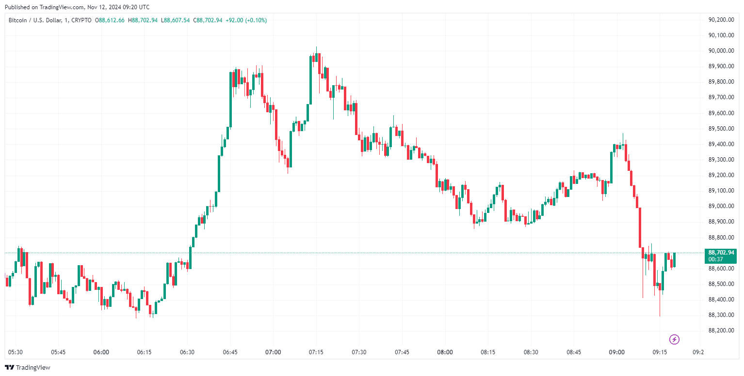 By TradingView - BTCUSD_2024-11-12 (1D)