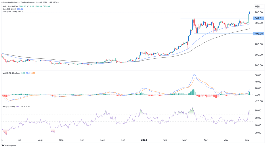 Прогноз цены BNB: вот почему Binance Coin растет