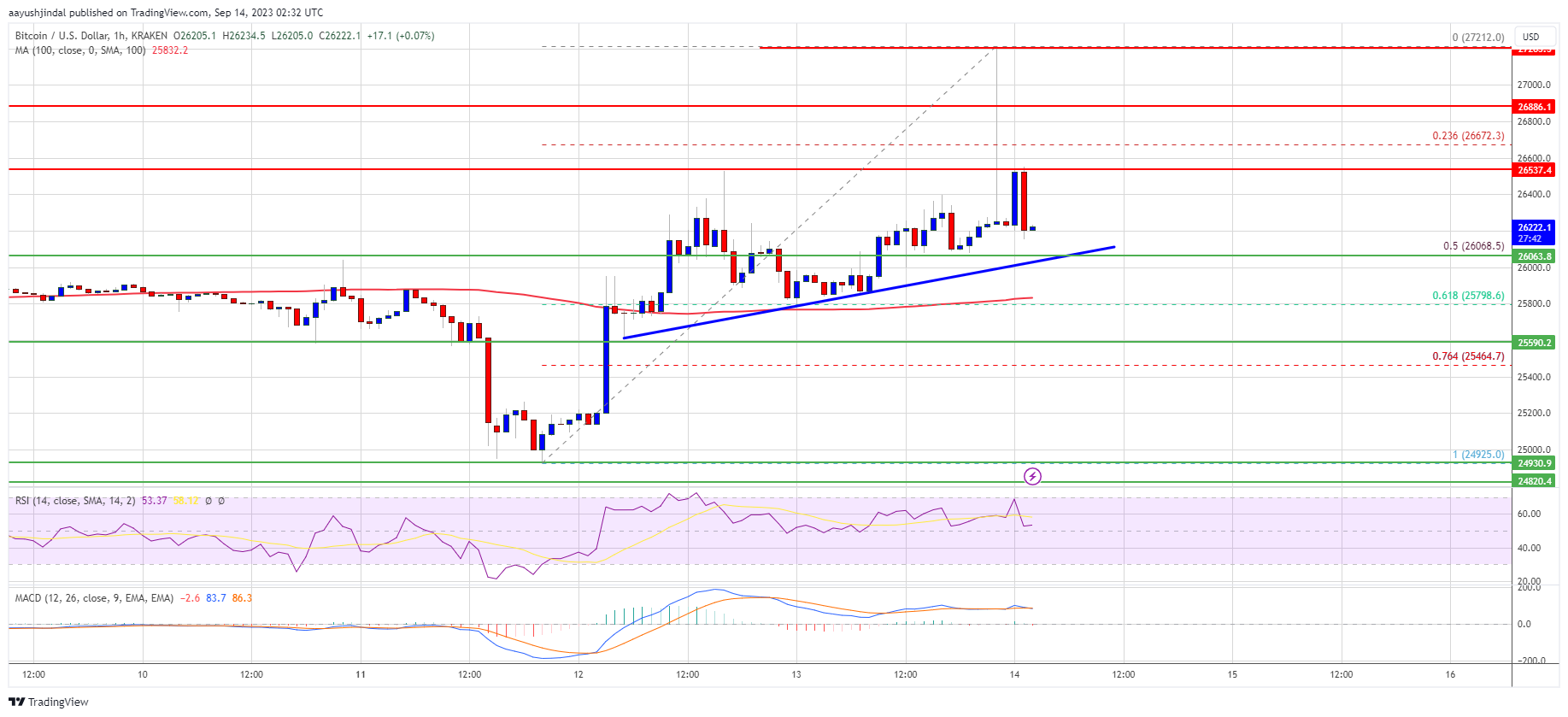 Harga Bitcoin Disiapkan Untuk Reli Dan Hanya 1 Hal yang Menahannya