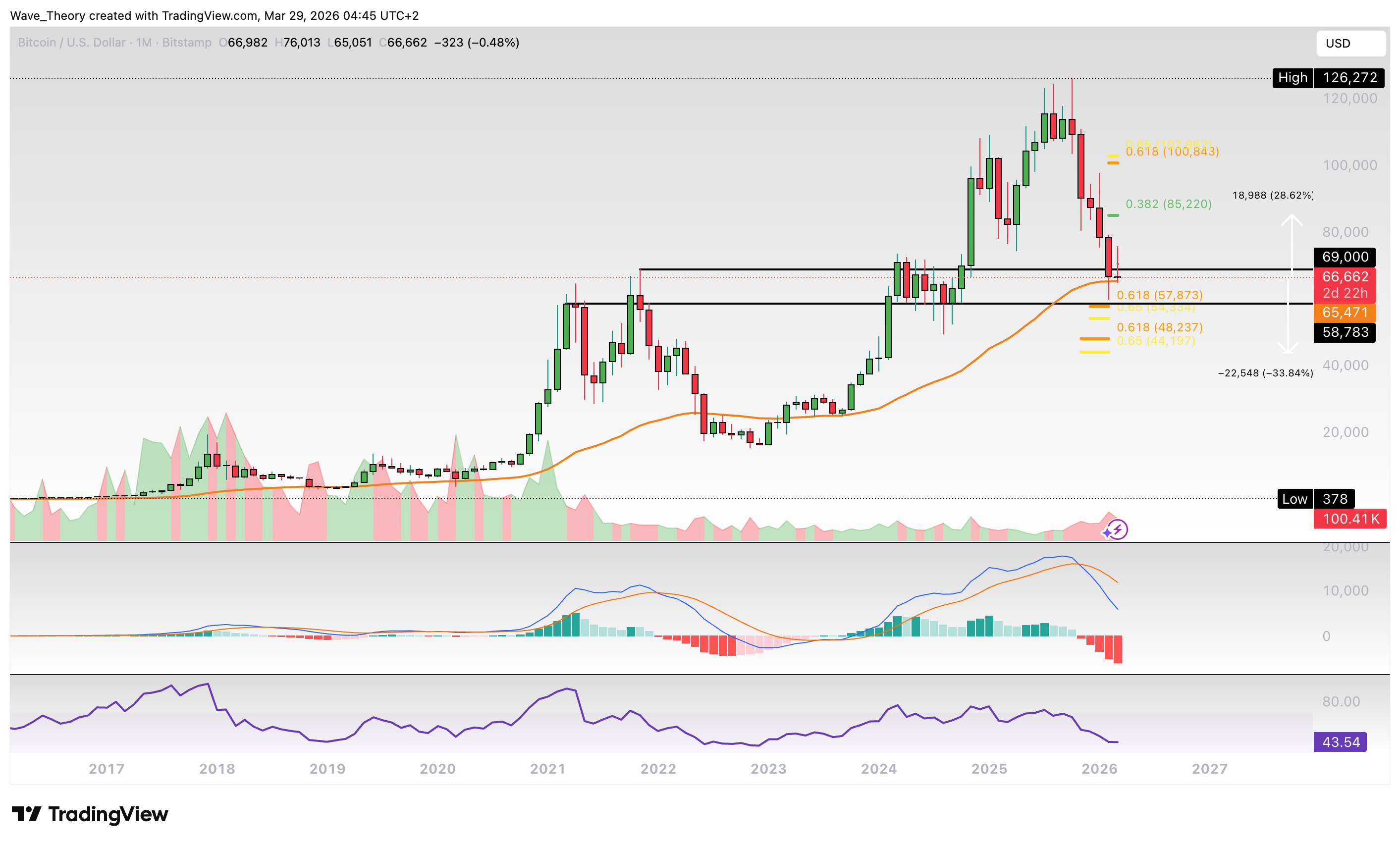 Bitcoin Preis Chart von Tradingview