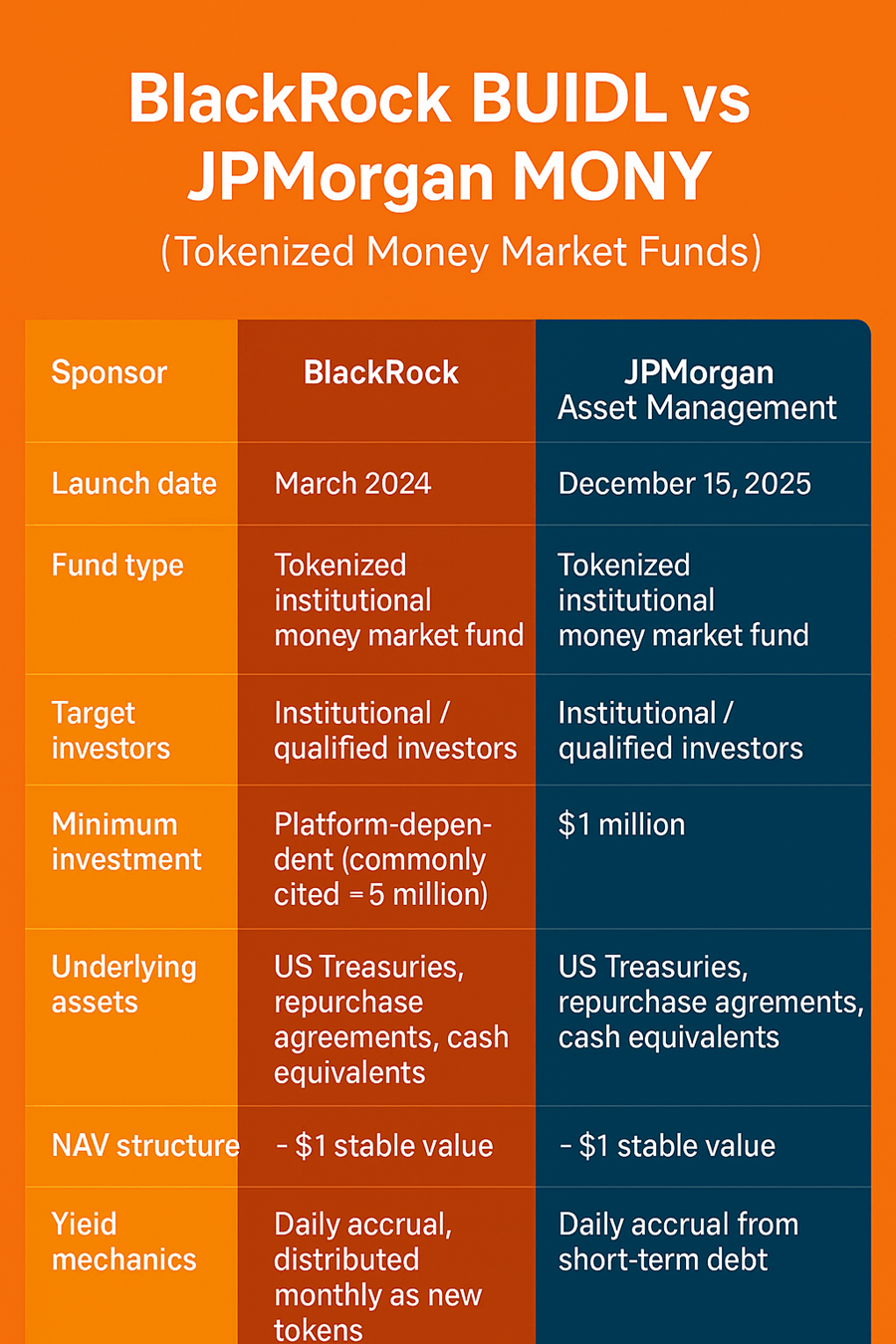 BlackRock’s BUIDL vs JPMorgan’s MONY Tokenized Money Market Fund