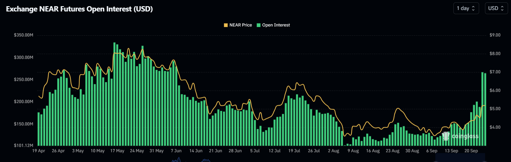 NEAR Open Interest chart