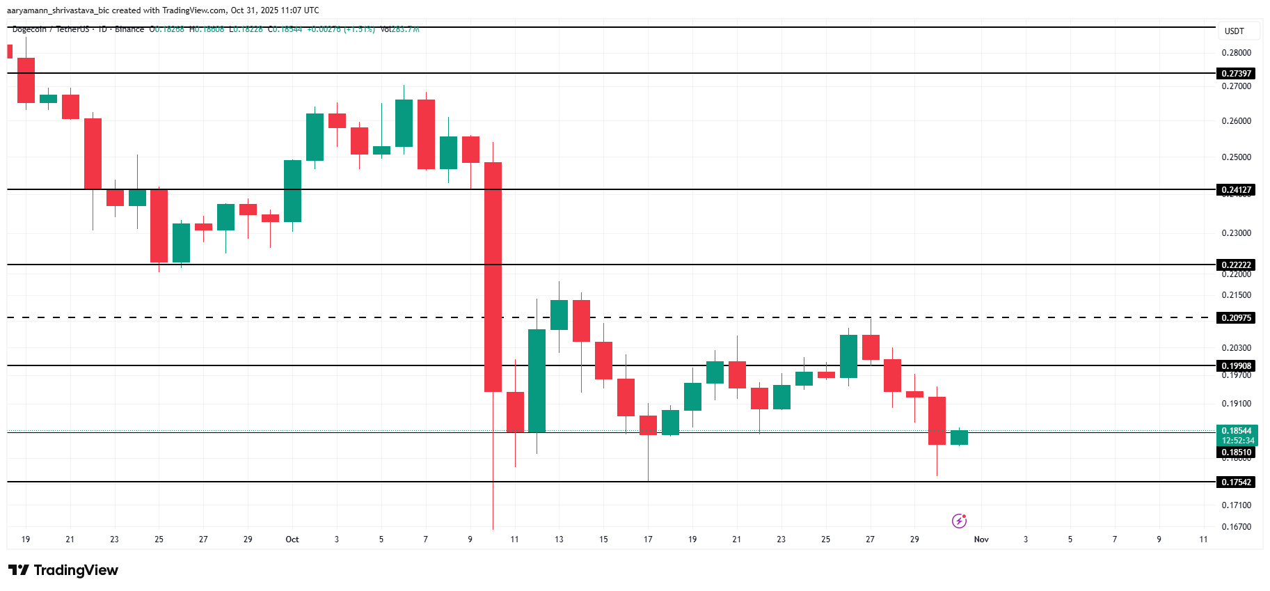 Dogecoin Witnesses Death Cross After 3 Months As Price Falls Below $0.200 7 DOGE Tag Analysis.