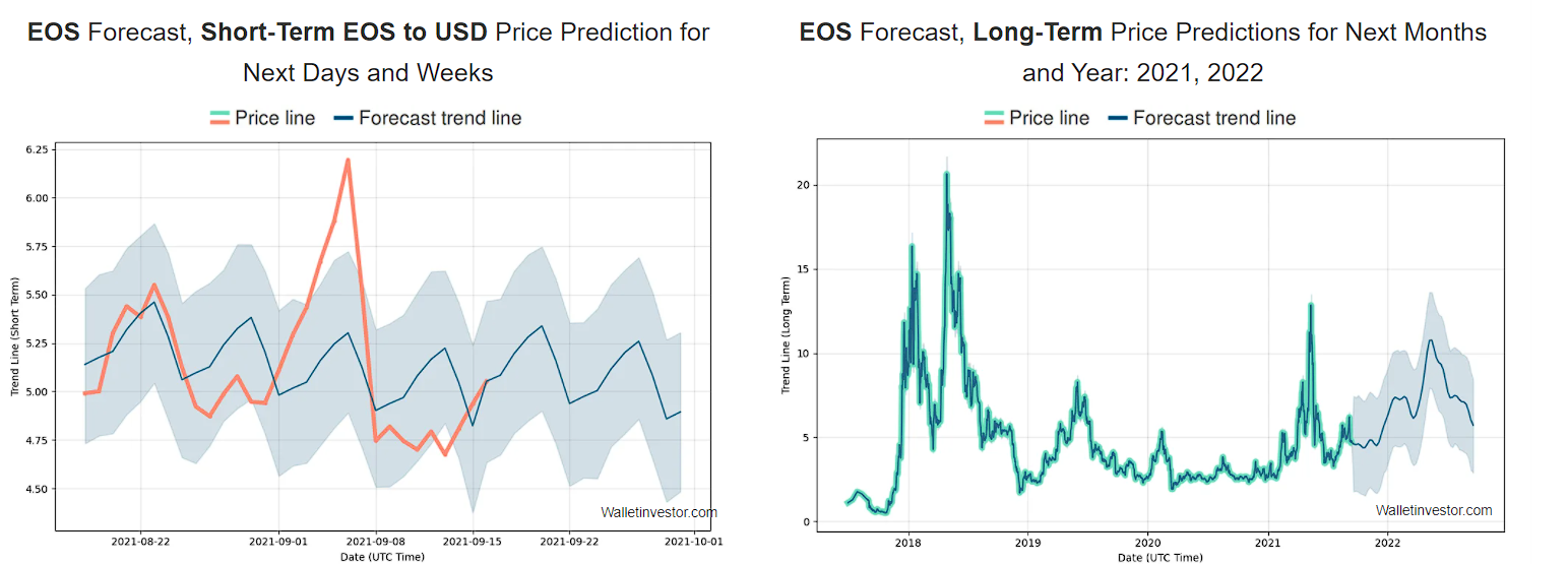 EOS Price Prediction: What's for 2022? 5