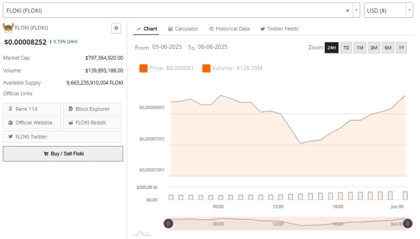Floki Price Prediction: 8M in 24H Trading Volume Ignites Short-Term Bullish Buzz