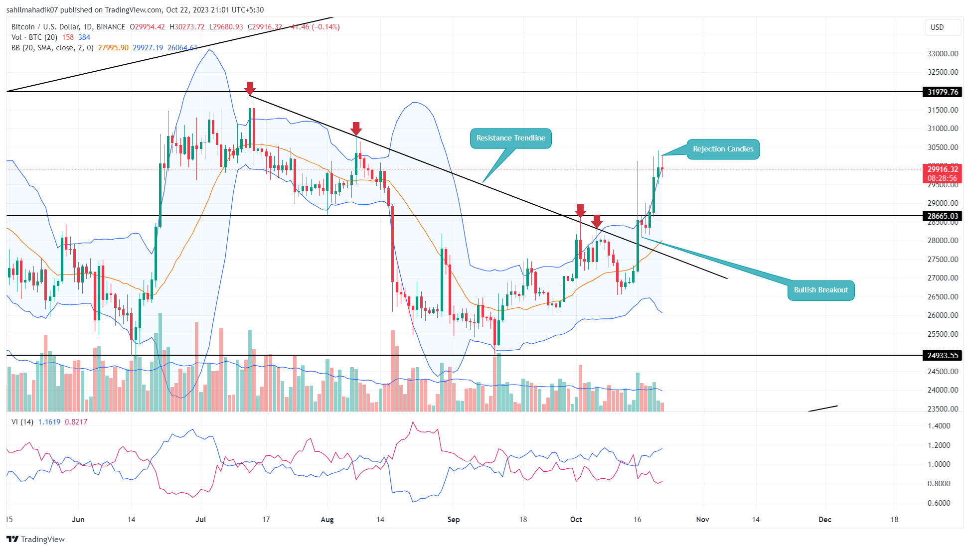 Prediksi Harga Bitcoin: Apakah $BTC Siap Mendapatkan Kembali Nilai $30rb?