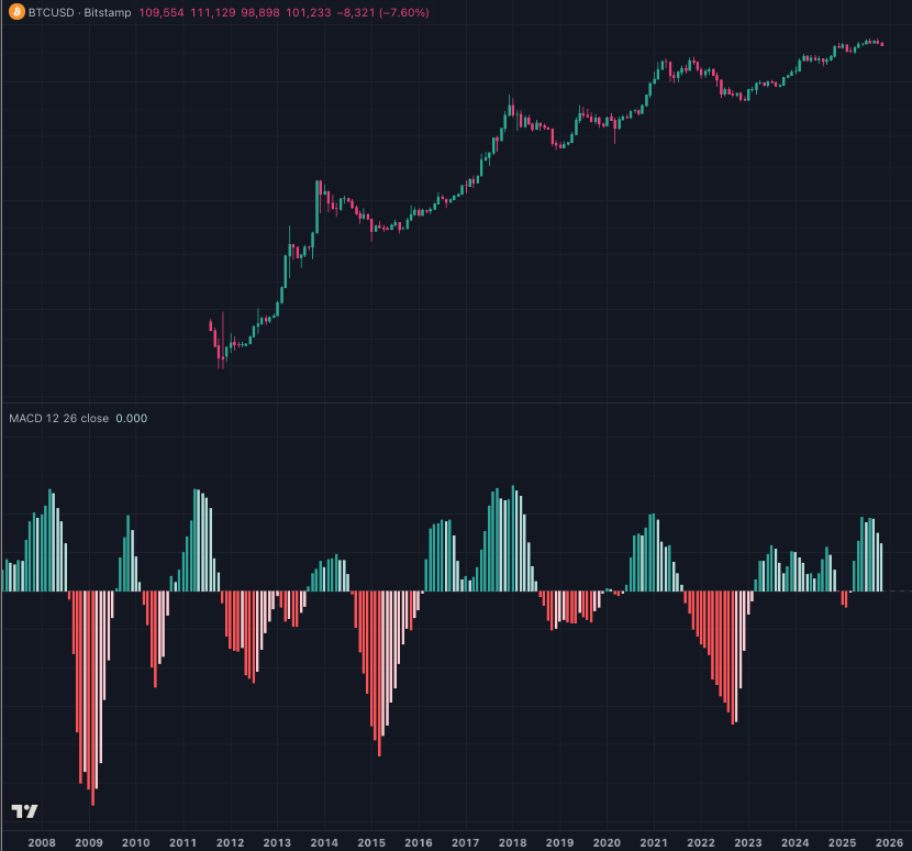 BTC مقابل مخطط DXY العكسي