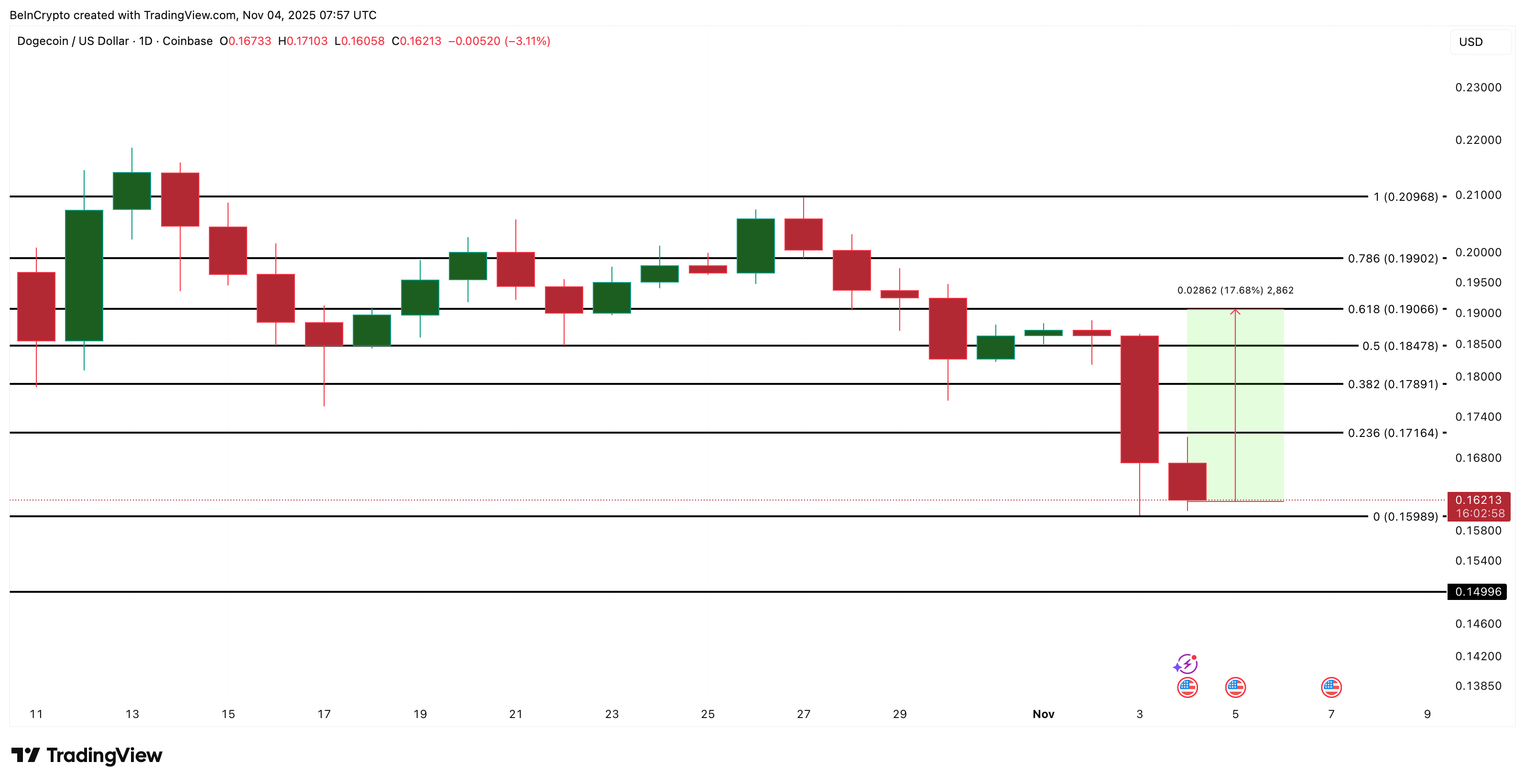 Анализ цены DOGE