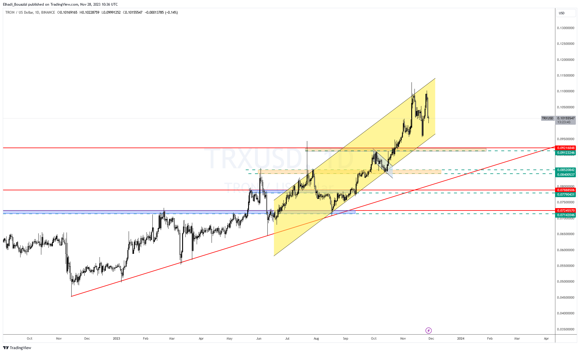 عملة ترون TRX