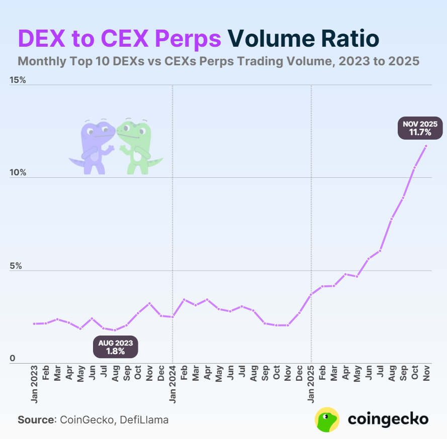 Оборот бессрочными контрактами на DEX в ноябре достиг нового рекорда — CoinGecko Оборот бессрочными контрактами на DEX в ноябре достиг нового рекорда — CoinGecko