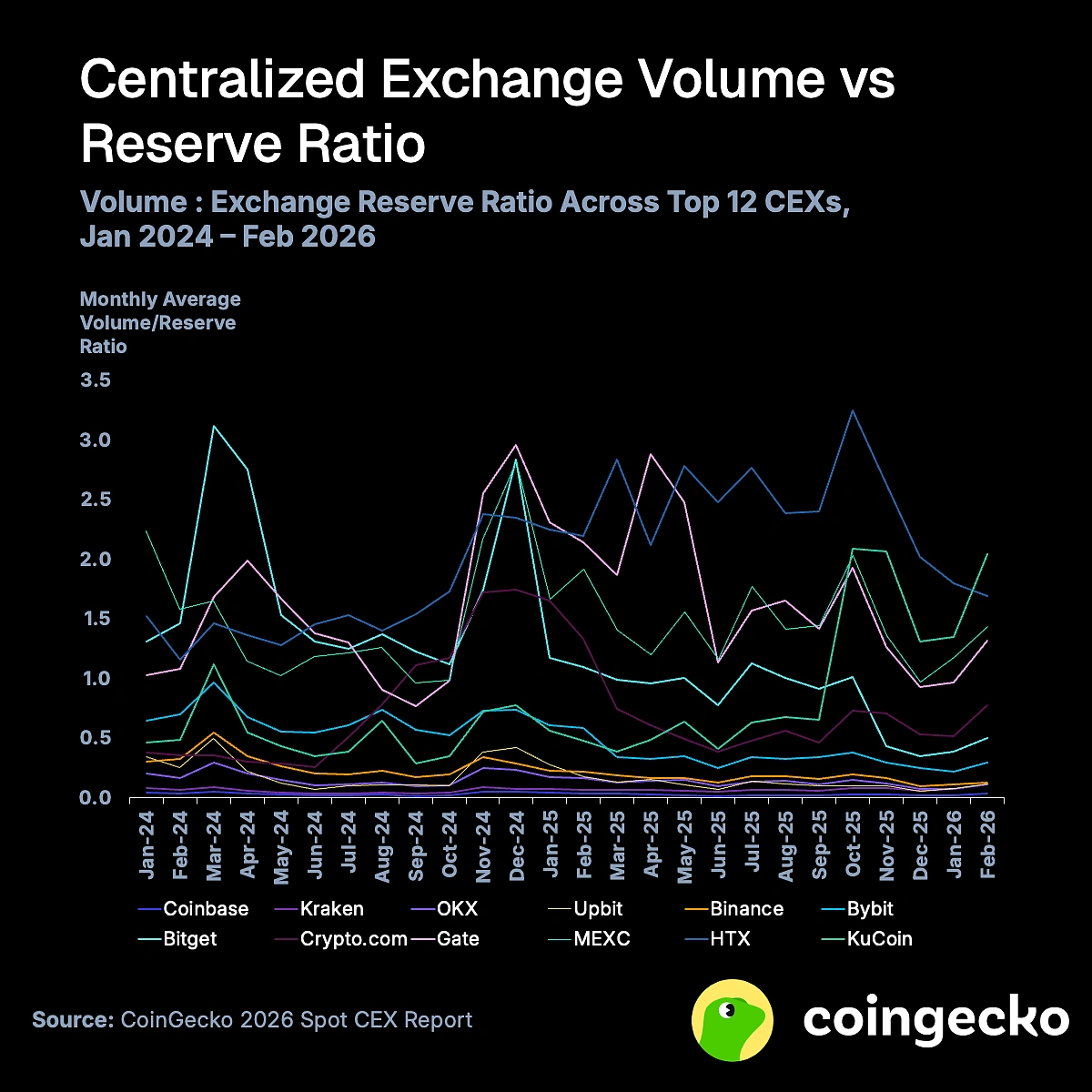 Менее 10% переживут год, а листинги криптовалют сталкиваются с высокими трудностями