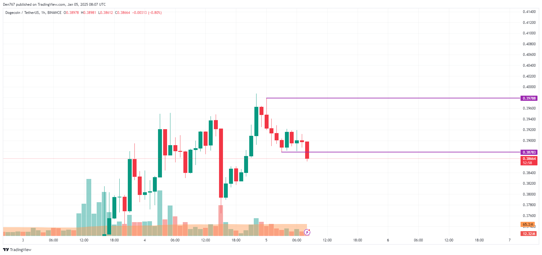 Прогноз цены DOGE на 5 января