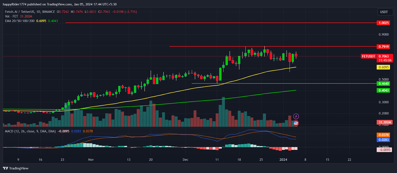 FET Price Continues to March Toward $1; Fetch.ai Still Bullish